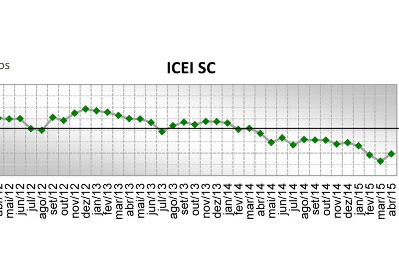 Indicador continua abaixo dos 50 pontos, o que indica pessimismo com a economia, e abaixo de sua média histórica, que é de 55,4 pontos.