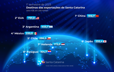 Exportações de SC somam US$ 5,8 bilhões no 1º semestre