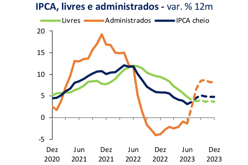 Ministério da Fazenda estima alta de 2,5% do PIB em 2023