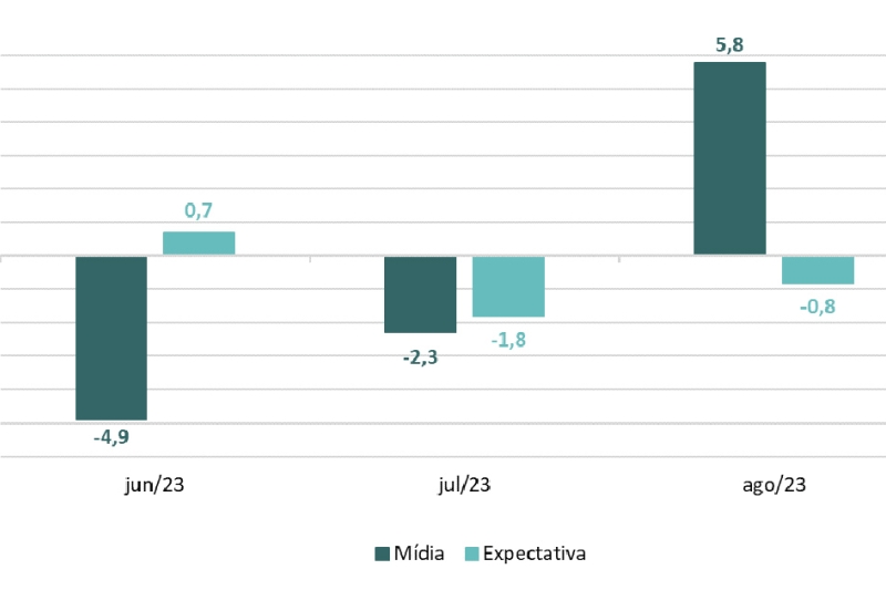 Indicador de Incerteza da Economia cresce 5 pontos em agosto