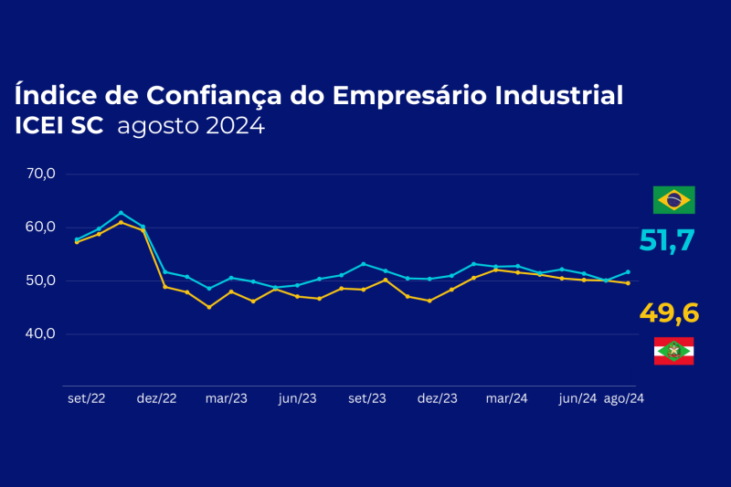 Industrial catarinense está menos confiante em agosto